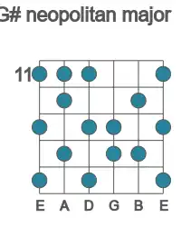 Guitar scale for neopolitan major in position 11